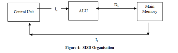 2164_Single Instruction and Single Data stream (SISD).png